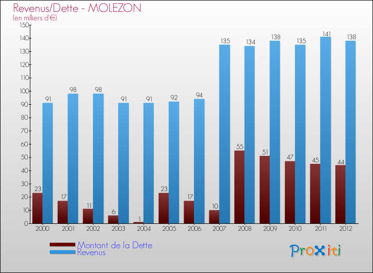 Evolution comparée de la dette et des revenus pour la commune de MOLEZON de 2000 à 2012 Comparaison de la dette et des revenus pour MOLEZON de 2000 à 2012