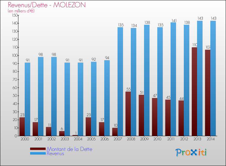 Evolution comparée de la dette et des revenus pour la commune de MOLEZON de 2000 à 2014 Comparaison de la dette et des revenus pour MOLEZON de 2000 à 2014