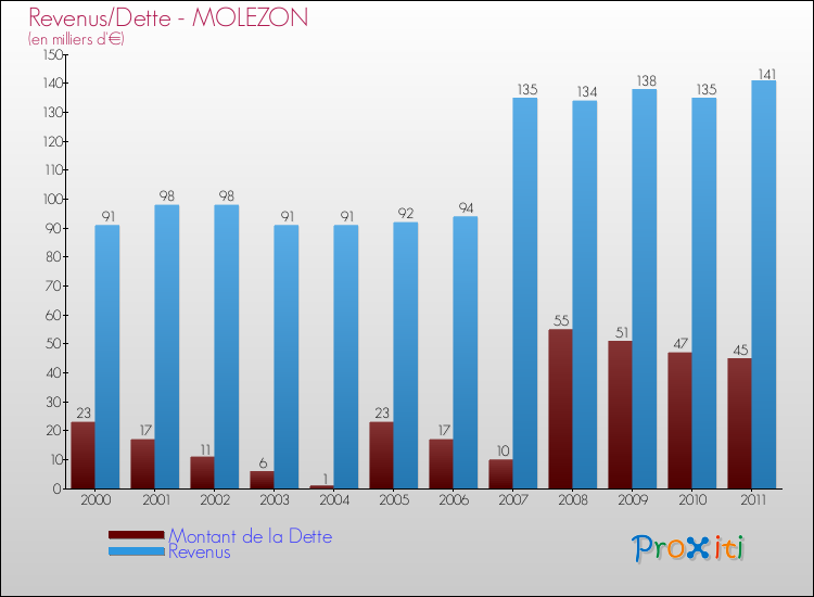 Evolution comparée de la dette et des revenus pour la commune de MOLEZON de 2000 à 2011 Comparaison de la dette et des revenus pour MOLEZON de 2000 à 2011