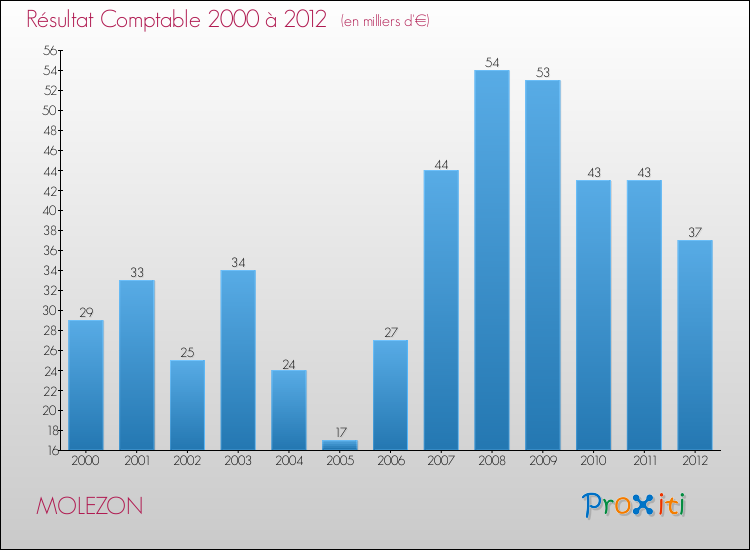 Evolution du résultat comptable pour la commune de MOLEZON de 2000 à 2012 Evolution du résultat comptable pour MOLEZON de 2000 à 2012