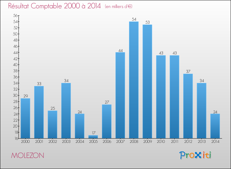 Evolution du résultat comptable pour la commune de MOLEZON de 2000 à 2014 Evolution du résultat comptable pour MOLEZON de 2000 à 2014