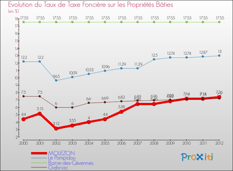 Evolution du taux de la taxe foncière sur le bati pour MOLEZON et les communes proches de 2000 à 2012 Comparaison des taux de taxe foncière sur le bati pour MOLEZON et les communes voisines de 2000 à 2012