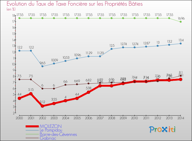 Evolution du taux de la taxe foncière sur le bati pour MOLEZON et les communes proches de 2000 à 2014 Comparaison des taux de taxe foncière sur le bati pour MOLEZON et les communes voisines de 2000 à 2014