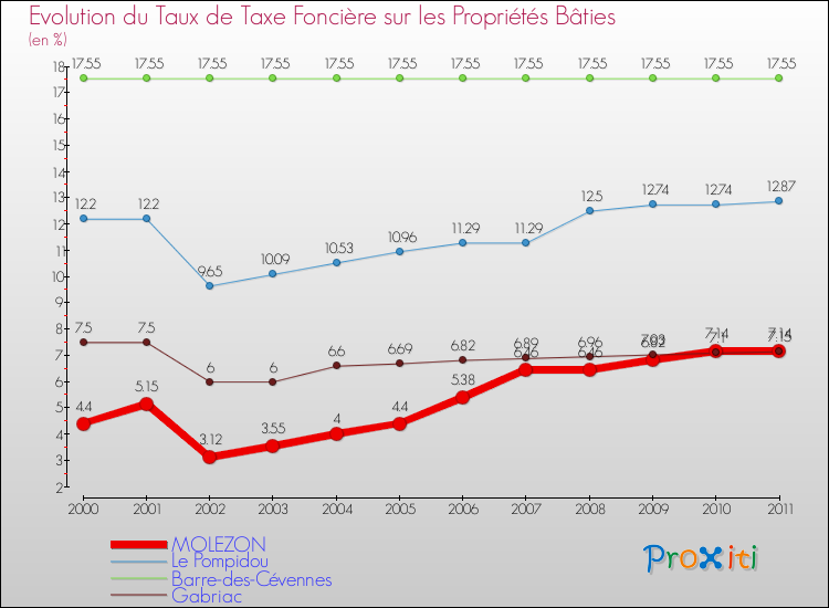 Evolution du taux de la taxe foncière sur le bati pour MOLEZON et les communes proches Comparaison des taux de taxe foncière sur le bati pour MOLEZON et les communes voisines