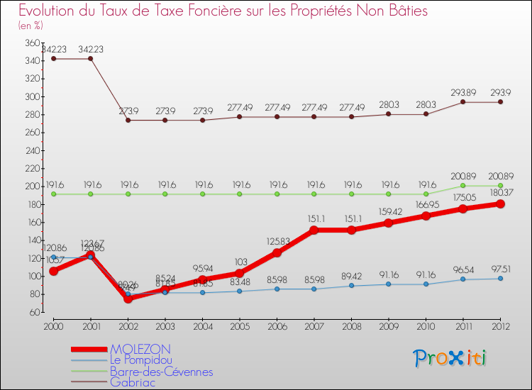 Evolution du taux de la taxe foncière sur les immeubles et terrains non batis pour MOLEZON et les communes proches de 2000 à 2012 Comparaison des taux de la taxe foncière sur les immeubles et terrains non batis pour MOLEZON et les communes voisines de 2000 à 2012