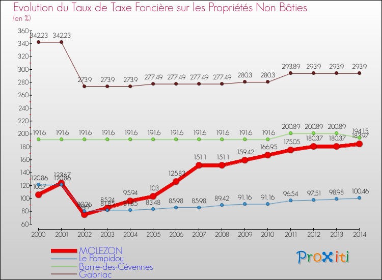 Evolution du taux de la taxe foncière sur les immeubles et terrains non batis pour MOLEZON et les communes proches de 2000 à 2014 Comparaison des taux de la taxe foncière sur les immeubles et terrains non batis pour MOLEZON et les communes voisines de 2000 à 2014