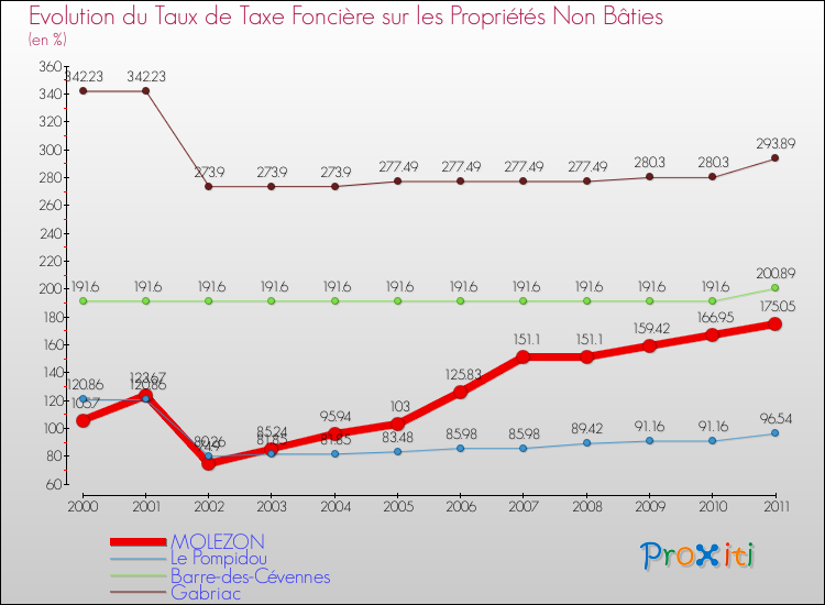 Evolution du taux de la taxe foncière sur les immeubles et terrains non batis pour MOLEZON et les communes proches Comparaison des taux de la taxe foncière sur les immeubles et terrains non batis pour MOLEZON et les communes voisines