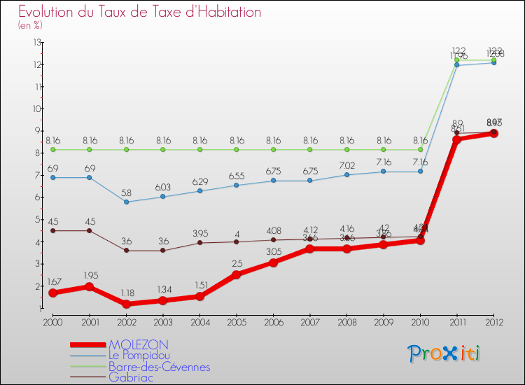 Evolution du taux de la taxe d'habitation pour MOLEZON et les communes proches Comparaison des taux de la taxe d'habitation pour MOLEZON et les communes voisines