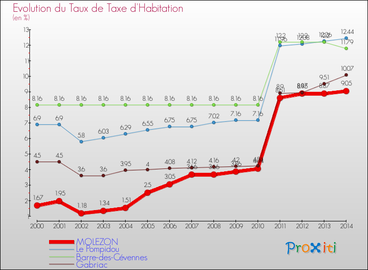 Evolution du taux de la taxe d'habitation pour MOLEZON et les communes proches de 2000 à 2014 Comparaison des taux de la taxe d'habitation pour MOLEZON et les communes voisines de 2000 à 2014