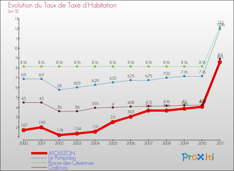 Evolution du taux de la taxe d'habitation pour MOLEZON et les communes proches Comparaison des taux de la taxe d'habitation pour MOLEZON et les communes voisines