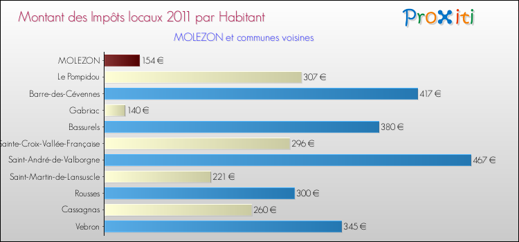 Montant des impôts locaux par Habitant pour MOLEZON et les communes proches Comparaison des impôts locaux par habitant pour MOLEZON et les communes voisines