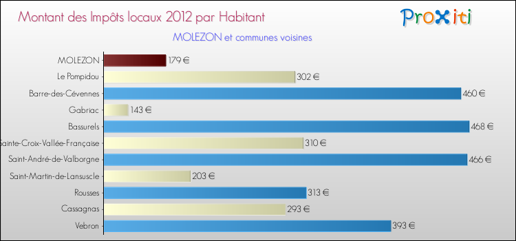 Montant des impôts locaux par Habitant pour MOLEZON et les communes proches Comparaison des impôts locaux par habitant pour MOLEZON et les communes voisines