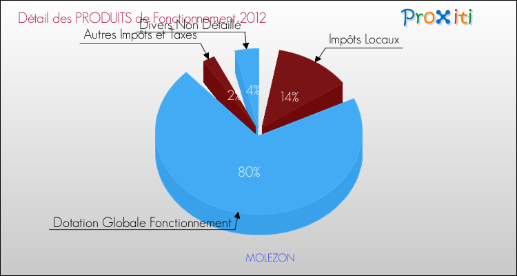 Décomposition du Budget de Fonctionnement 2012 de la commune de MOLEZON Budget de Fonctionnement 2012 pour la commune de MOLEZON
