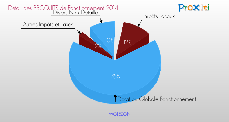 Décomposition du Budget de Fonctionnement 2014 de la commune de MOLEZON Budget de Fonctionnement 2014 pour la commune de MOLEZON