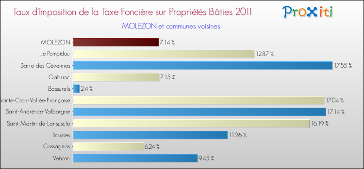 Taux d'imposition de la taxe foncière sur le bati 2011 pour MOLEZON et les communes proches Comparaison des taux d'imposition de la taxe foncière sur le bati 2011 pour MOLEZON et les communes voisines