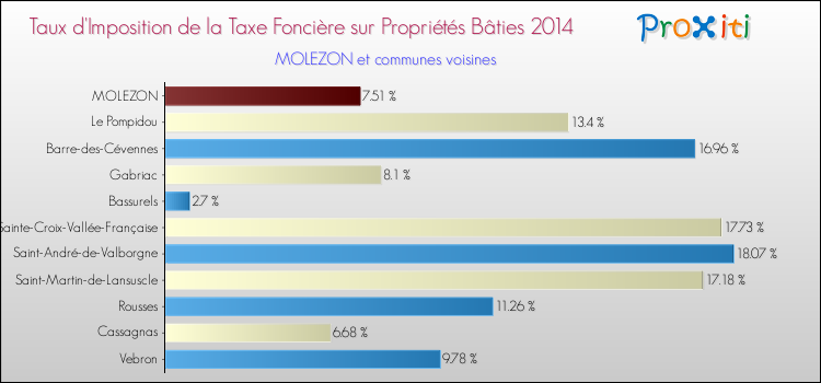 Taux d'imposition de la taxe foncière sur le bati 2014 pour MOLEZON et les communes proches Comparaison des taux d'imposition de la taxe foncière sur le bati 2014 pour MOLEZON et les communes voisines