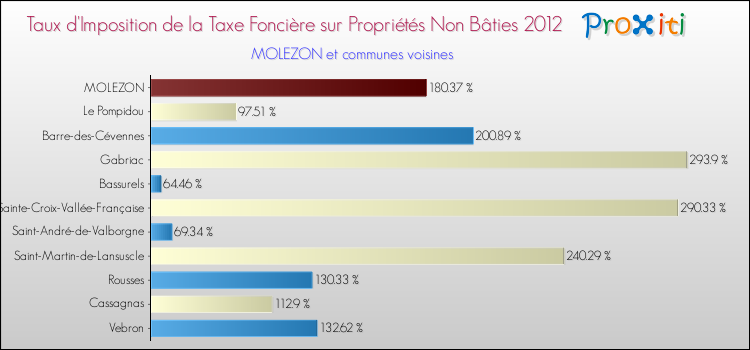 Taux d'imposition de la taxe foncière sur les immeubles et terrains non batis 2012 pour MOLEZON et les communes proches Comparaison des taux d'imposition de la taxe foncière sur les immeubles et terrains non batis 2012 pour MOLEZON et les communes voisines