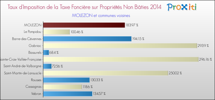 Taux d'imposition de la taxe foncière sur les immeubles et terrains non batis 2014 pour MOLEZON et les communes proches Comparaison des taux d'imposition de la taxe foncière sur les immeubles et terrains non batis 2014 pour MOLEZON et les communes voisines