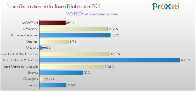 Taux d'imposition de la taxe d'habitation 2011 pour MOLEZON et les communes proches Comparaison des taux d'imposition de la taxe d'habitation 2011 pour MOLEZON et les communes voisines