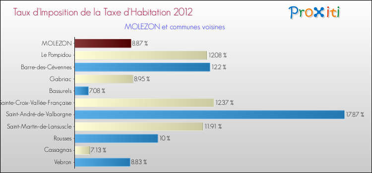Taux d'imposition de la taxe d'habitation 2012 pour MOLEZON et les communes proches Comparaison des taux d'imposition de la taxe d'habitation 2012 pour MOLEZON et les communes voisines