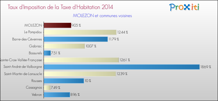 Taux d'imposition de la taxe d'habitation 2014 pour MOLEZON et les communes proches Comparaison des taux d'imposition de la taxe d'habitation 2014 pour MOLEZON et les communes voisines