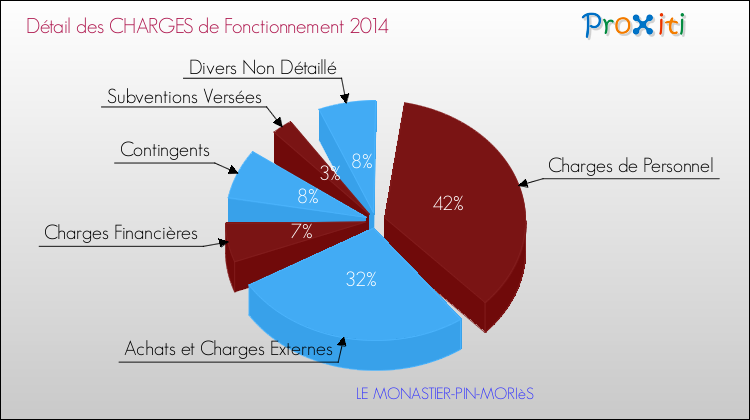Charges de Fonctionnement 2014 pour la commune de LE MONASTIER-PIN-MORIèS