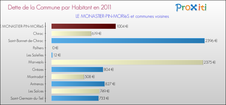 Dette par habitant de la commune en 2011 pour LE MONASTIER-PIN-MORIèS et les communes proches Comparaison de la dette par habitant de la commune en 2011 pour LE MONASTIER-PIN-MORIèS et les communes voisines