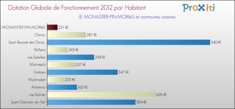 Montant des dotations globales de fonctionnement DGF par Habitant pour LE MONASTIER-PIN-MORIèS et les communes proches Comparaison des des dotations globales de fonctionnement DGF par habitant pour LE MONASTIER-PIN-MORIèS et les communes voisines
