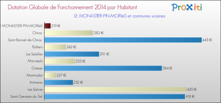 Montant des dotations globales de fonctionnement DGF par Habitant pour LE MONASTIER-PIN-MORIèS et les communes proches en 2014. Comparaison des des dotations globales de fonctionnement DGF par habitant pour LE MONASTIER-PIN-MORIèS et les communes voisines en 2014.
