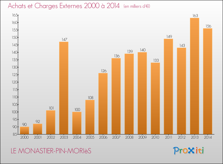 Evolution des Achats et Charges externes pour LE MONASTIER-PIN-MORIèS de 2000 à 2014