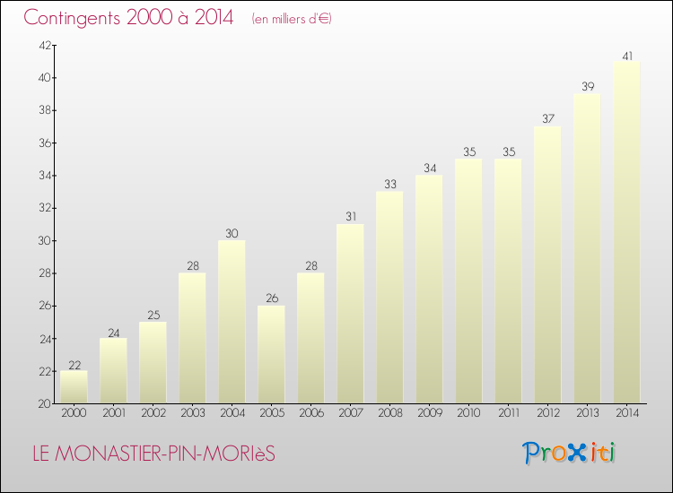 Evolution des Charges de Contingents pour LE MONASTIER-PIN-MORIèS de 2000 à 2014