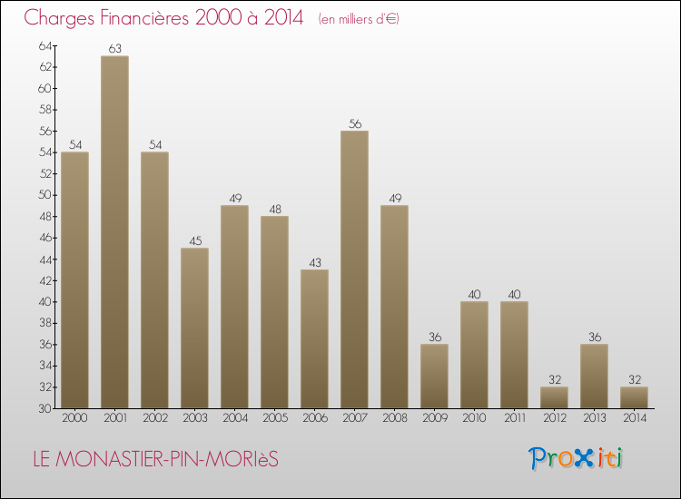 Evolution des Charges Financières pour LE MONASTIER-PIN-MORIèS de 2000 à 2014