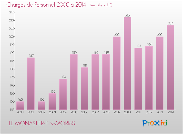Evolution des dépenses de personnel pour LE MONASTIER-PIN-MORIèS de 2000 à 2014