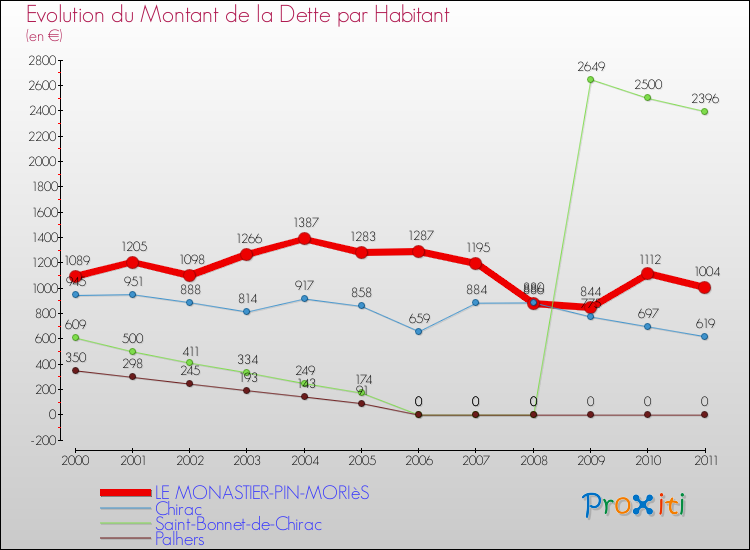 Evolution de la dette par habitant pour la commune de LE MONASTIER-PIN-MORIèS et les communes proches Comparaison de la dette par habitant pour LE MONASTIER-PIN-MORIèS et les communes voisines