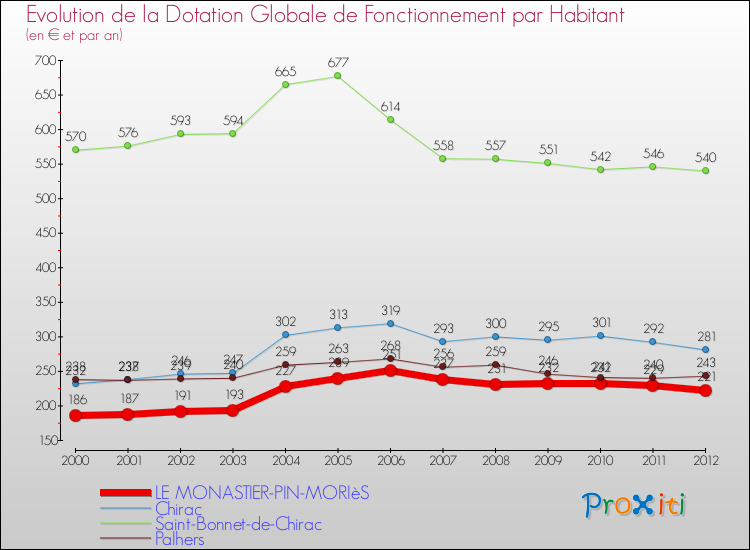 Evolution et montant de la dotation globale de fonctionnement par Habitant pour LE MONASTIER-PIN-MORIèS et les communes proches Comparaison des dotations globales de fonctionnement par habitant pour LE MONASTIER-PIN-MORIèS et les communes voisines