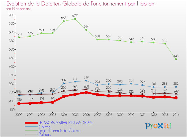 Evolution et montant de la dotation globale de fonctionnement par Habitant pour LE MONASTIER-PIN-MORIèS et les communes proches de 2000 à 2014. Comparaison des dotations globales de fonctionnement par habitant pour LE MONASTIER-PIN-MORIèS et les communes voisines de 2000 à 2014.