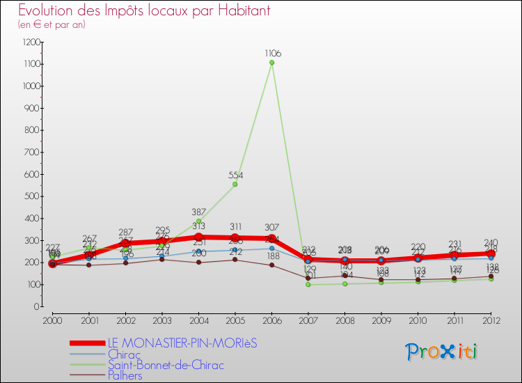 Evolution et montant des impôts locaux par Habitant pour LE MONASTIER-PIN-MORIèS et les communes proches Comparaison des impôts locaux par habitant pour LE MONASTIER-PIN-MORIèS et les communes voisines