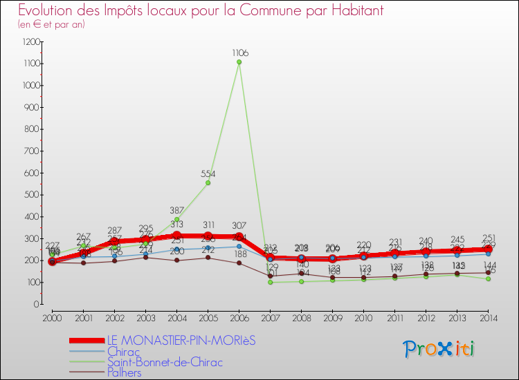 Evolution et montant des impôts locaux par Habitant pour LE MONASTIER-PIN-MORIèS et les communes proches de 2000 à 2014 Comparaison des impôts locaux par habitant pour LE MONASTIER-PIN-MORIèS et les communes voisines de 2000 à 2014