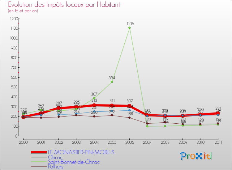 Evolution et montant des impôts locaux par Habitant pour LE MONASTIER-PIN-MORIèS et les communes proches Comparaison des impôts locaux par habitant pour LE MONASTIER-PIN-MORIèS et les communes voisines
