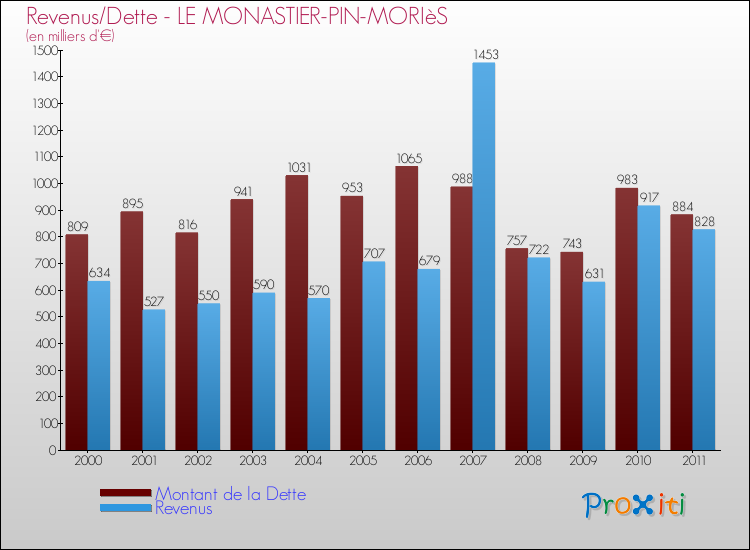 Evolution comparée de la dette et des revenus pour la commune de LE MONASTIER-PIN-MORIèS de 2000 à 2011 Comparaison de la dette et des revenus pour LE MONASTIER-PIN-MORIèS de 2000 à 2011