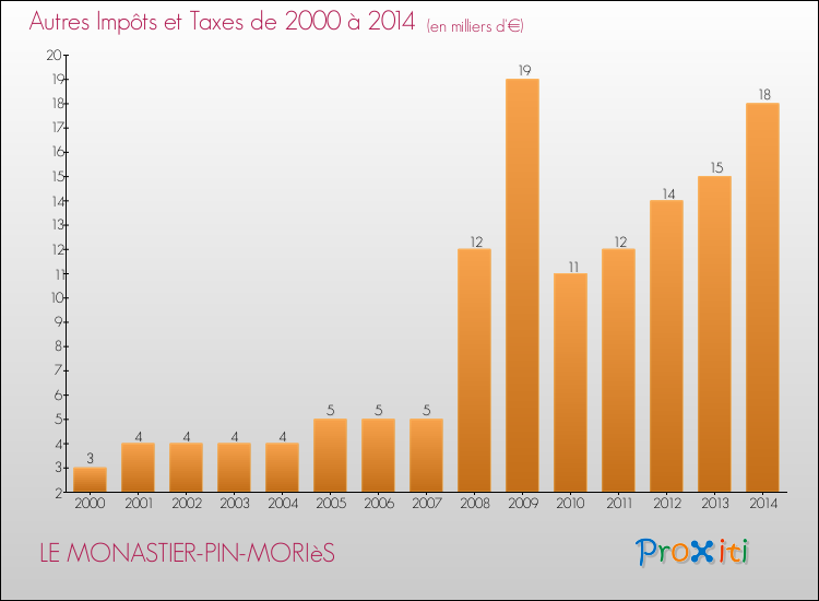 Evolution du montant des autres Impôts et Taxes pour LE MONASTIER-PIN-MORIèS de 2000 à 2014