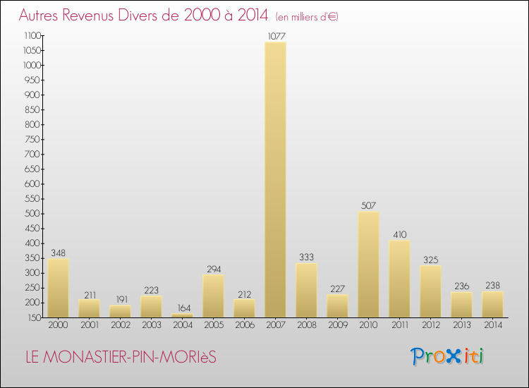 Evolution du montant des autres Revenus Divers pour LE MONASTIER-PIN-MORIèS de 2000 à 2014
