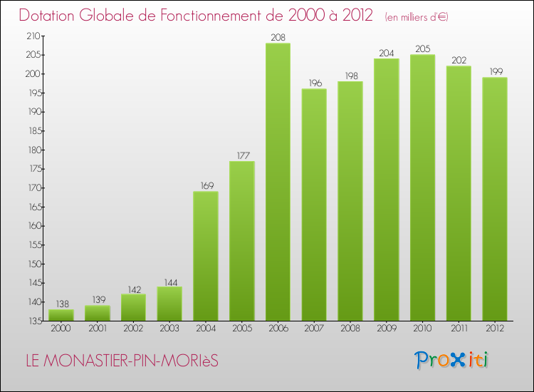 Evolution du montant de la Dotation Globale de Fonctionnement pour la commune de LE MONASTIER-PIN-MORIèS de 2000 à 2012 Evolution du montant de la Dotation Globale de Fonctionnement pour LE MONASTIER-PIN-MORIèS de 2000 à 2012