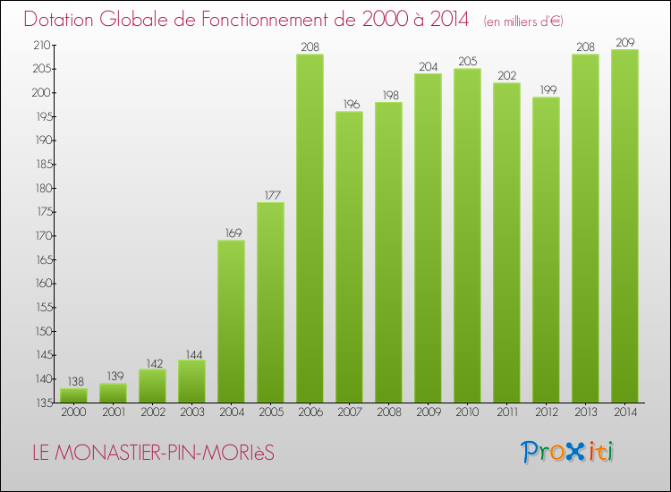 Evolution du montant de la Dotation Globale de Fonctionnement pour LE MONASTIER-PIN-MORIèS de 2000 à 2014