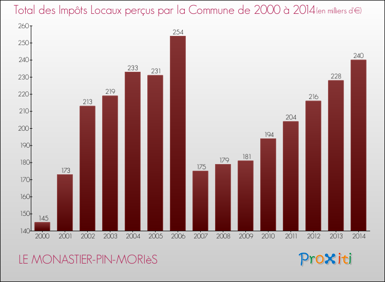 Evolution des Impôts Locaux pour la commune de LE MONASTIER-PIN-MORIèS de 2000 à 2014 Evolution des Impôts Locaux pour LE MONASTIER-PIN-MORIèS de 2000 à 2014
