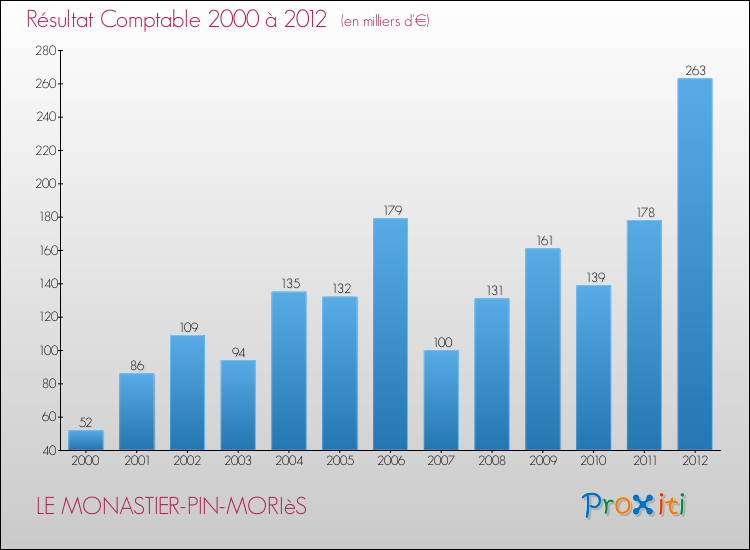 Evolution du résultat comptable pour la commune de LE MONASTIER-PIN-MORIèS de 2000 à 2012 Evolution du résultat comptable pour LE MONASTIER-PIN-MORIèS de 2000 à 2012