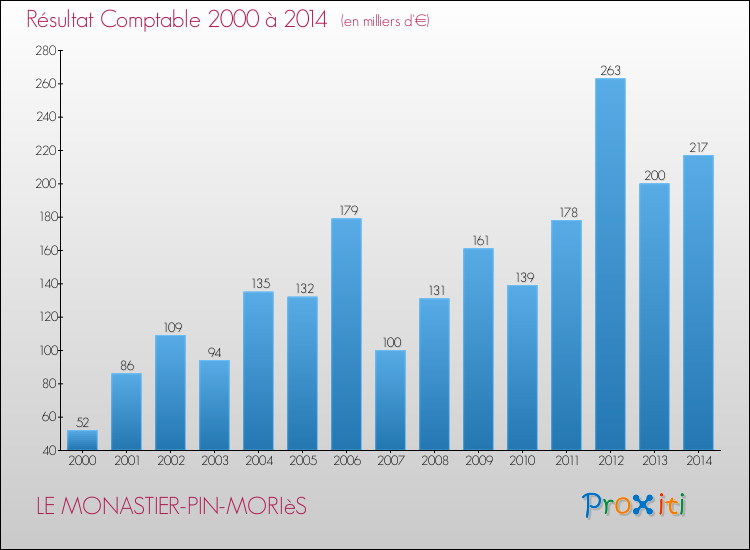 Evolution du résultat comptable pour LE MONASTIER-PIN-MORIèS de 2000 à 2014