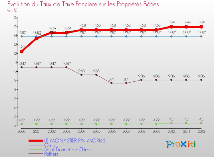 Evolution du taux de la taxe foncière sur le bati pour LE MONASTIER-PIN-MORIèS et les communes proches de 2000 à 2012 Comparaison des taux de taxe foncière sur le bati pour LE MONASTIER-PIN-MORIèS et les communes voisines de 2000 à 2012