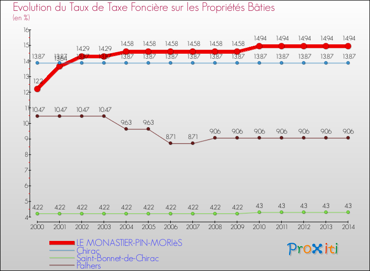 Evolution du taux de la taxe foncière sur le bati pour LE MONASTIER-PIN-MORIèS et les communes proches de 2000 à 2014 Comparaison des taux de taxe foncière sur le bati pour LE MONASTIER-PIN-MORIèS et les communes voisines de 2000 à 2014