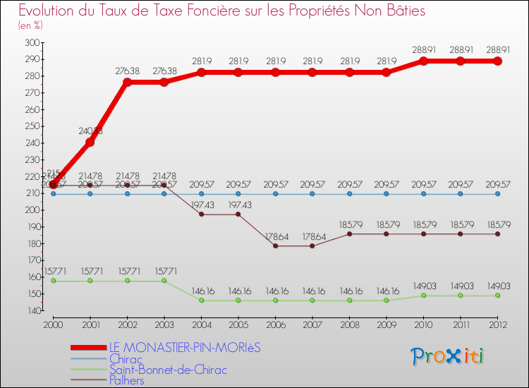 Evolution du taux de la taxe foncière sur les immeubles et terrains non batis pour LE MONASTIER-PIN-MORIèS et les communes proches de 2000 à 2012 Comparaison des taux de la taxe foncière sur les immeubles et terrains non batis pour LE MONASTIER-PIN-MORIèS et les communes voisines de 2000 à 2012